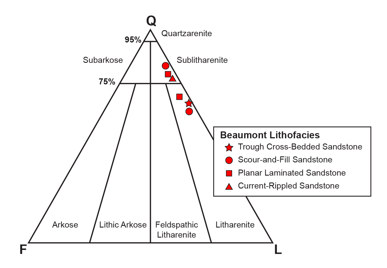 Sandstone Classification Chart from Folk 1980